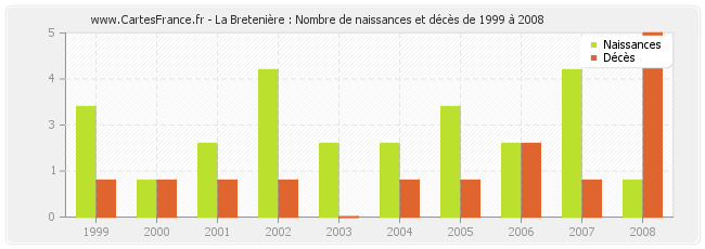 La Bretenière : Nombre de naissances et décès de 1999 à 2008